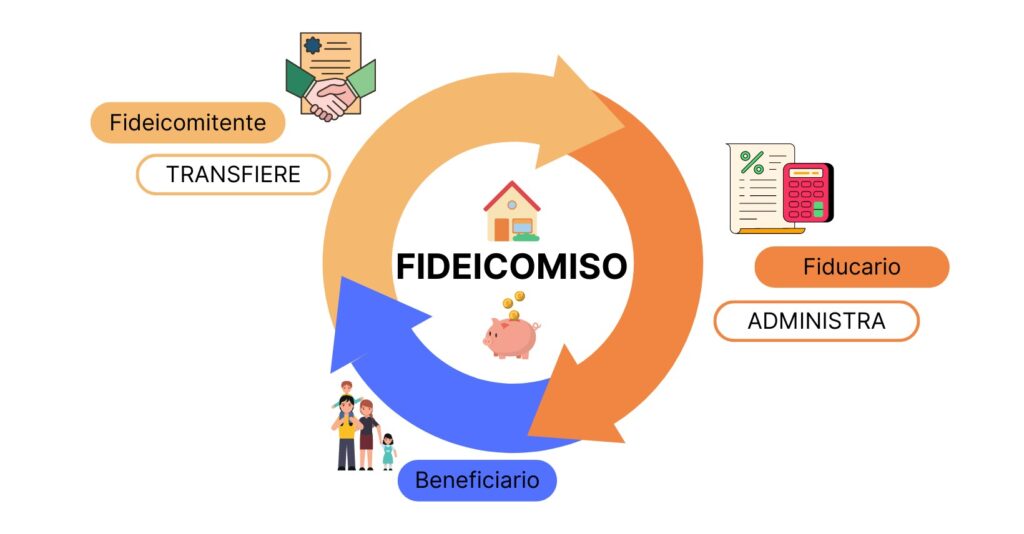 Fideicomiso